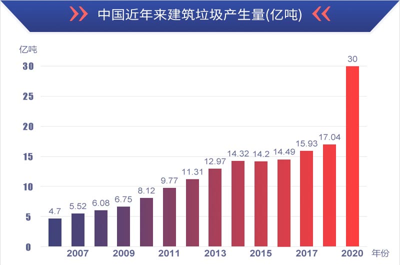 有利潤有前景，建筑垃圾再生處理值得投資