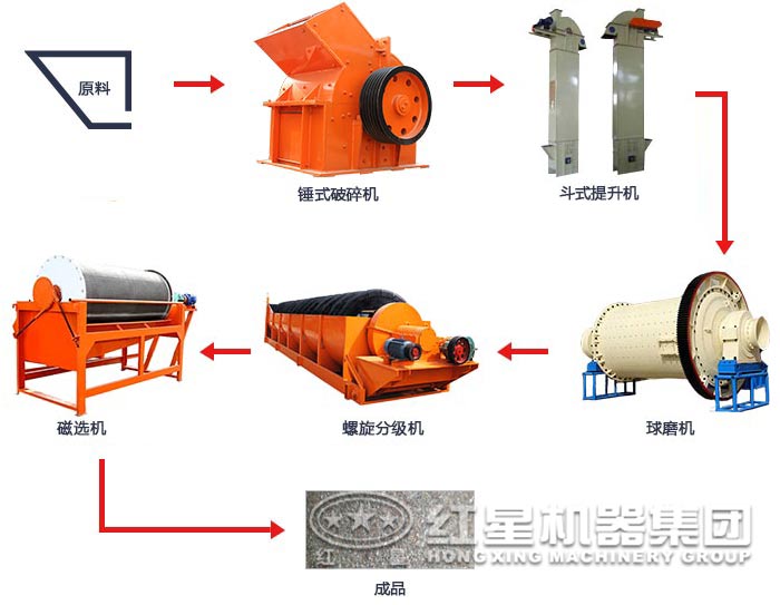 山東煙臺(tái)磁選工藝生產(chǎn)線
