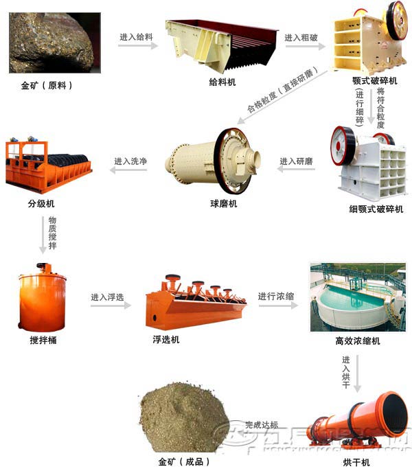 金礦選礦設(shè)備工藝流程