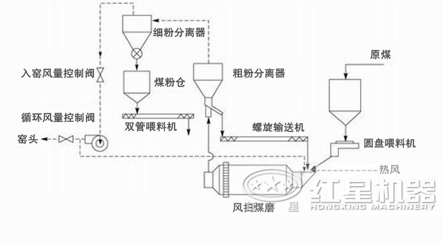 風掃煤磨流程圖