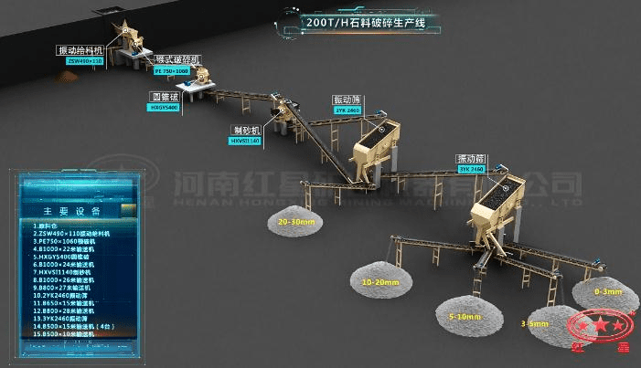 配顎破、圓錐破的石料生產(chǎn)線流程圖