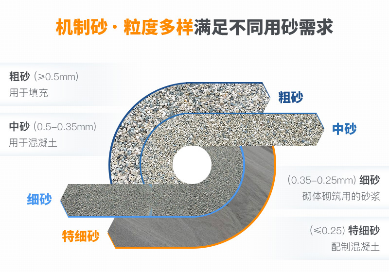 機制砂粒度多樣性，滿足各種用砂需求